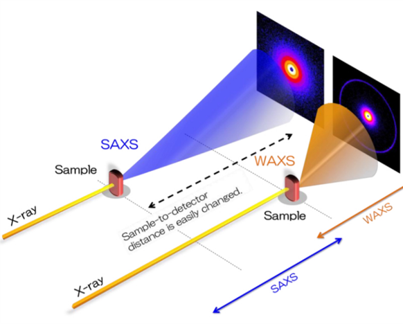 Introduction To X-ray Scattering